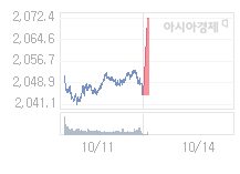 10월 14일 코스피, 23.52p 오른 2068.13 출발(1.15%↑)