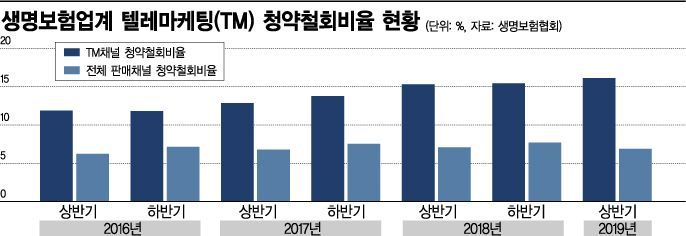 보험 가입 후 철회비율 'TM(텔레마케팅)이 1위'