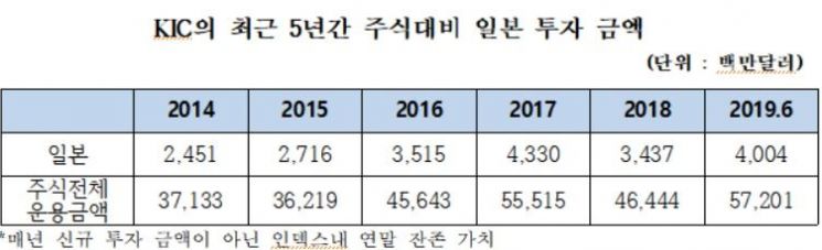[2019 국감]김두관 "국부펀드가 전범·강제동원 기업 5000억 투자 적절치 않다"