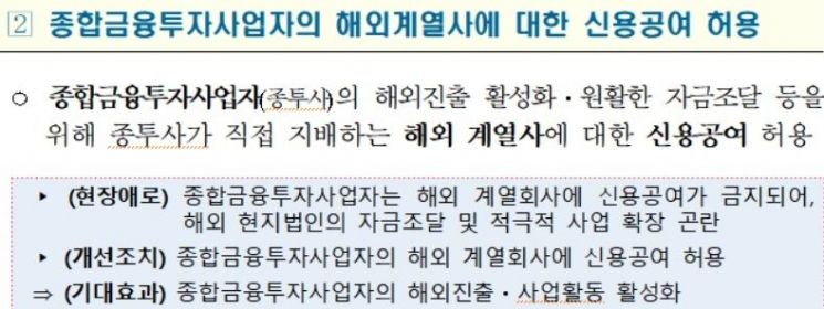 정부, 국내 IB 해외투자 손발묶은 해외계열사 신용공여 허용