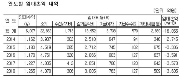 [2019 국감]SH공사 임대주택사업, 최근 5년간 1조6855억원 적자