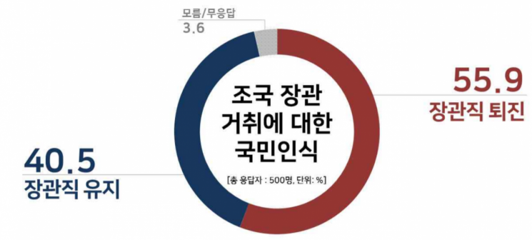 조국 거취 여론, '퇴진' 55.9% vs '유지' 40.5%