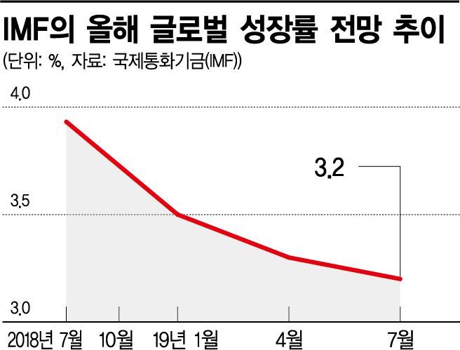선진국도, 신흥국도…미끄러지는 글로벌 경제 '동반 불황'(종합)