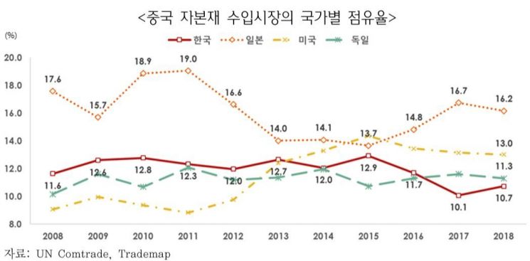 '메모리반도체 빼면?' 中중간재 수입, 일본산>한국산 첫 추월
