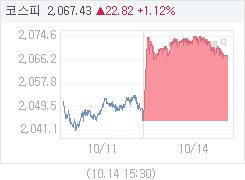 10월 14일 코스피, 22.79p 오른 2067.40 마감(1.11%↑)