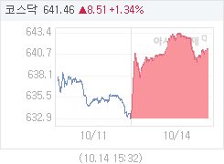 10월 14일 코스닥, 8.51p 오른 641.46 마감(1.34%↑)