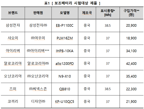 오난코리아 보조배터리, 수명 짧고 실제 사용 용량도 적어
