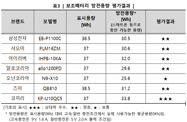 오난코리아 보조배터리, 수명 짧고 실제 사용 용량도 적어