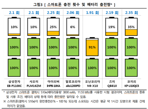 오난코리아 보조배터리, 수명 짧고 실제 사용 용량도 적어