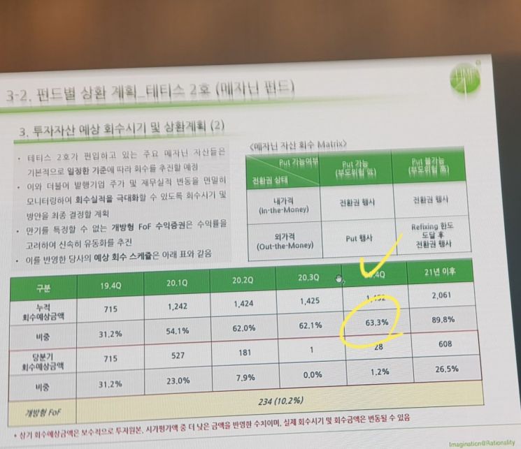 라임운용 "사모채권펀드 2020년 연말 70~80%·메자닌펀드 63.3% 회수"(종합)