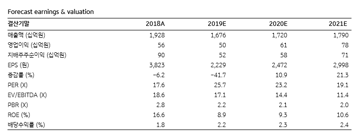 [클릭 e종목]“한샘, 비우호적 시장환경 부담… 목표가↓”