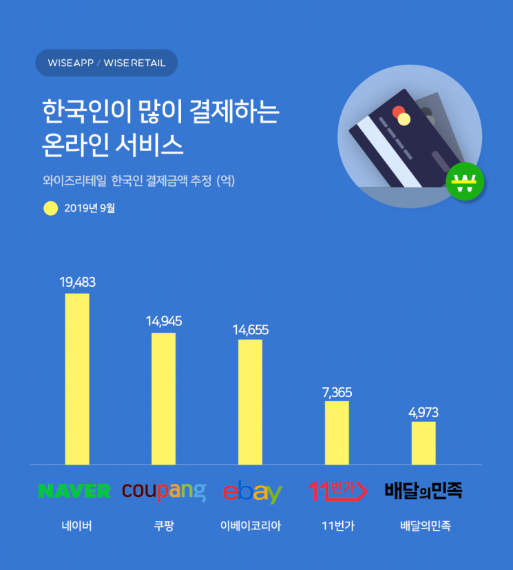 한국인이 가장 많이 결제하는 온라인 서비스는 '네이버'