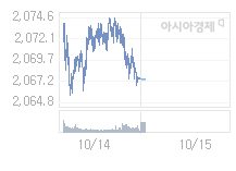 10월 15일 코스피, 2.62p 내린 2064.78 출발(0.13%↓)