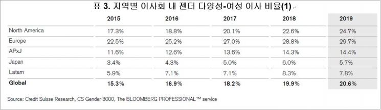 CS "韓, 여성 임원 세계 꼴찌 3.1%…CFO는 '0'"