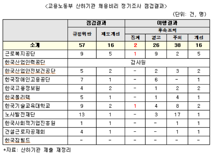 [단독]"고용부 산하기관, 채용공고도 없이…자격요건 안 맞아도 채용"