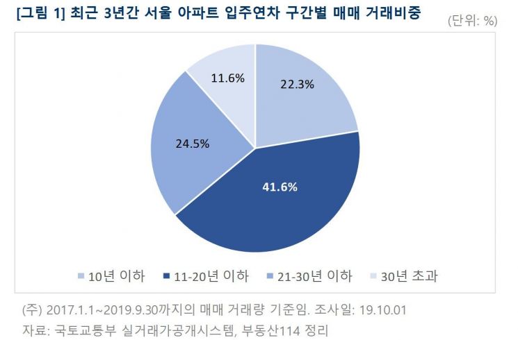 서울 아파트 매매 10건 중 4건, '입주 11~20년 이하'