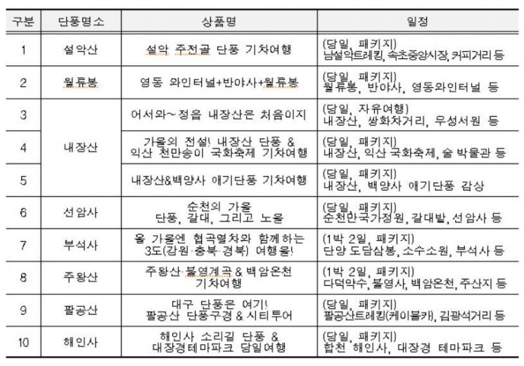 ‘가을이 오면, 秋秋(추추)로드’ 상품 10종 구성내용. 한국철도 제공