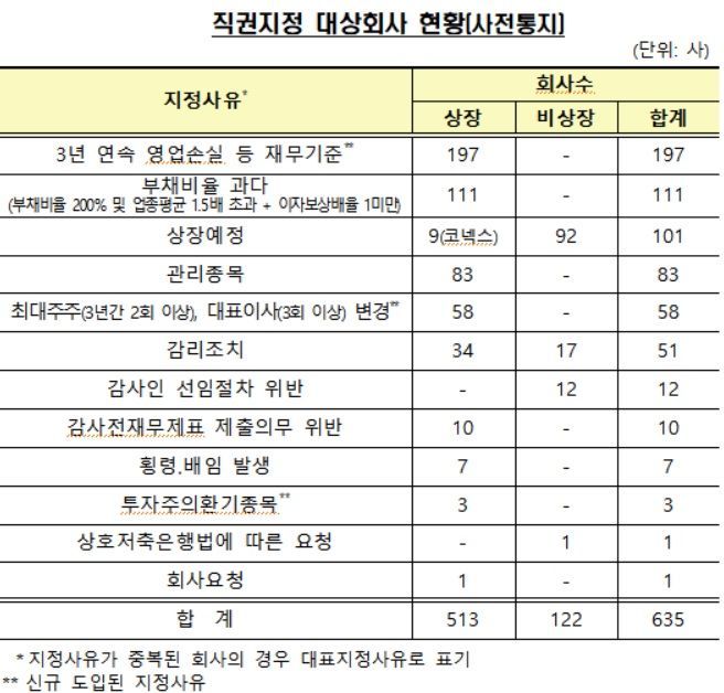 금융당국, 삼성전자 등 220곳 주기적지정법인·635곳 직권지정법인 사전통보