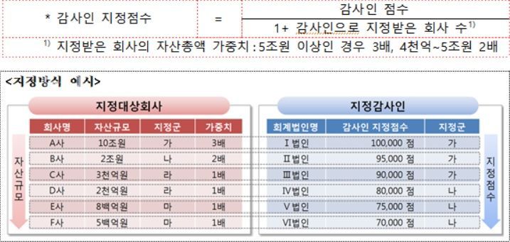 금융당국, 삼성전자 등 220곳 주기적지정법인·635곳 직권지정법인 사전통보