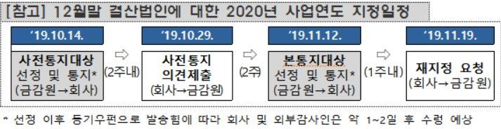 금융당국, 삼성전자 등 220곳 주기적지정법인·635곳 직권지정법인 사전통보