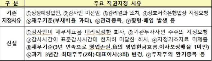 금융당국, 삼성전자 등 220곳 주기적지정법인·635곳 직권지정법인 사전통보