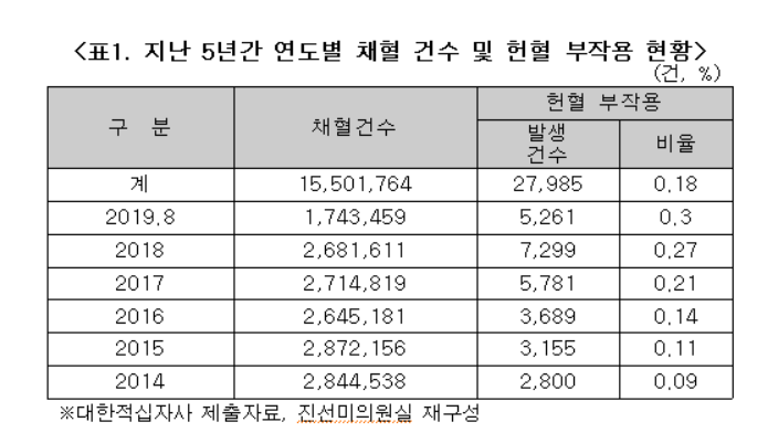 [2019 국감] 헌혈 후 치료비 1100만원…부작용 5년새 3배
