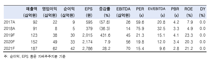 [클릭 e종목]“디오, 디오나비 성장 힘입어 3분기 시장예상치 부합 전망”