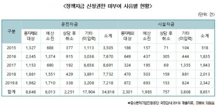 [2019 국감] '정책자금' 신청권한 뭐길래…"중진공의 미부여 관리 부실"