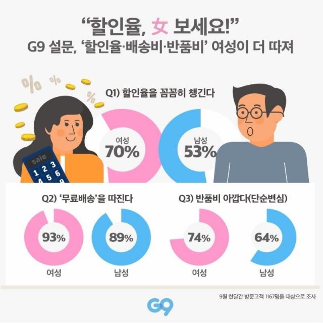 G9 "여성이 남성보다 할인률·배송비에 더 민감"