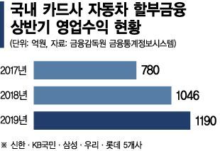 너도 나도 뛰어드는 車할부금융 시장…카드사, 피터지는 경쟁 예고