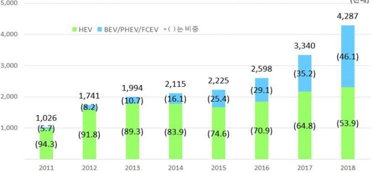글로벌 전기동력차 판매실적(단위:천대)/자료=한국자동차산업협회