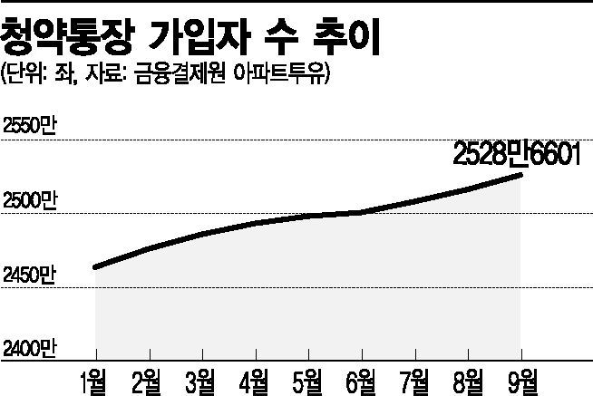 "로또 아파트 기다린다"…청약통장 신규 가입자 수 7개월來 최다