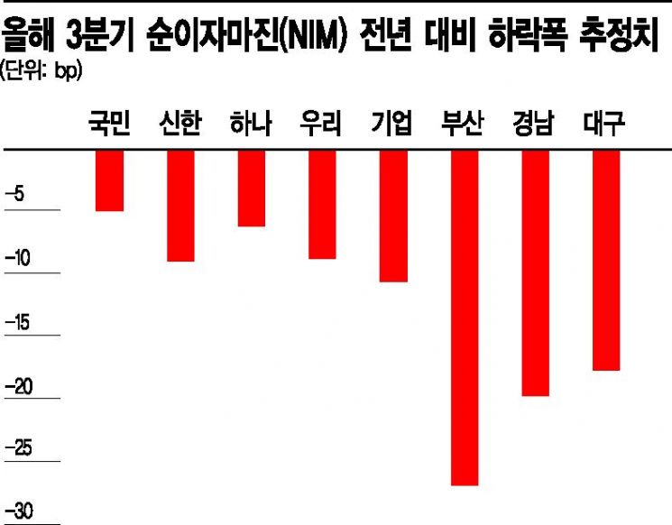 은행 '이자장사' 힘들어졌네…역대 최저금리에 비상경영 '적신호'