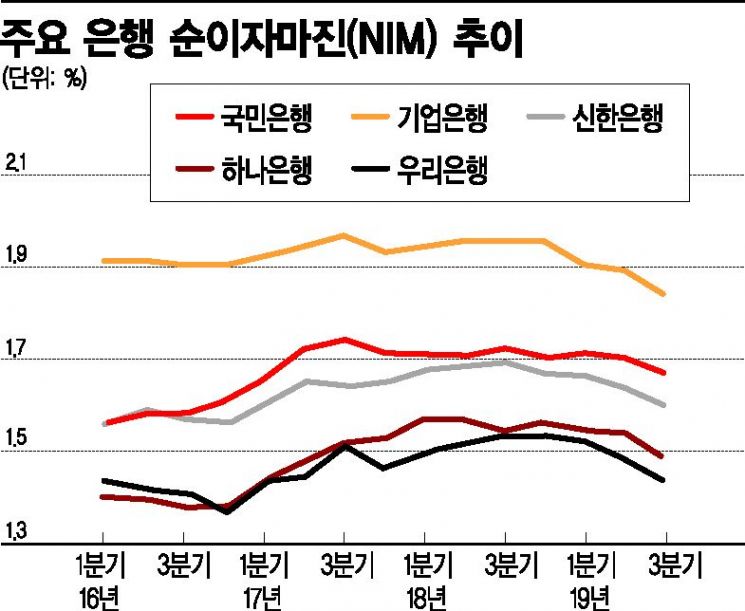 은행 '이자장사' 힘들어졌네…역대 최저금리에 비상경영 '적신호'