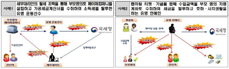 연예인·운동선수 등 고소득탈세자 122명 세무조사