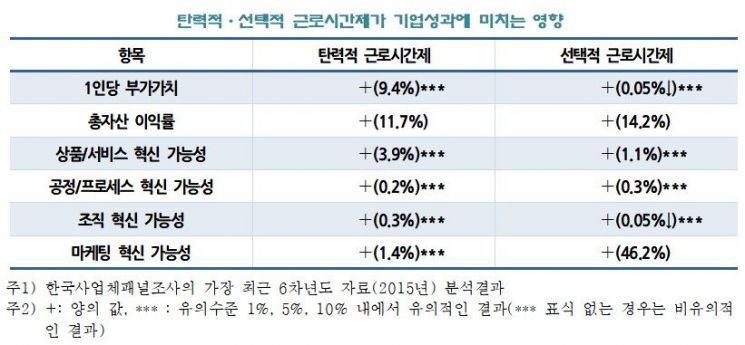 "유연근로제, 기업 혁신·고용 효과 긍정적"