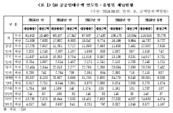 [2019 국감]SH공사 임대주택, 전체 13%가 임대료 체납…"관리·지원 필요"