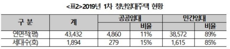 2019년 1차 청년임대주택 현황(출처:정동영 민주평화당 대표 의원실)