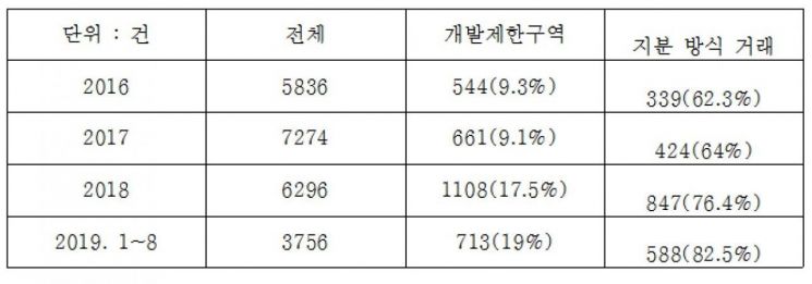 [2019 국감]서울 그린벨트, '묻지마 투자' 심각…96%가 '절대보전지역'