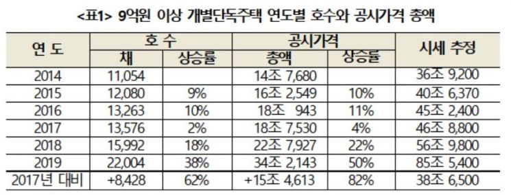 [2019 국감]서울시 9억원 이상 단독주택 공시가 2년만에 82%↑