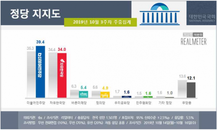 文 지지율 45.5% 큰 폭 반등…曺 사퇴로 지지층 재결집 [리얼미터]