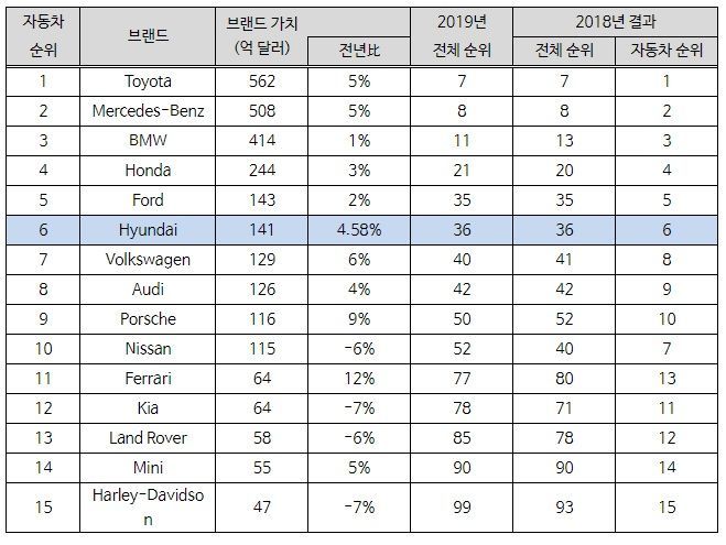 글로벌 100대 브랜드 자동차 부문 순위/자료=인터브랜드