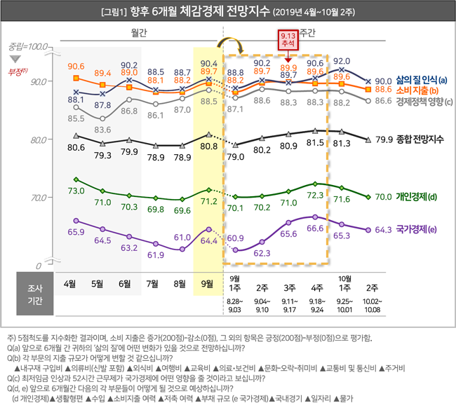 다시 얼어붙은 소비자심리…추석 효과 끝났다