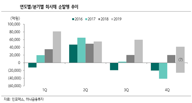 금리 인하에 회사채 예비 발행기업 ‘미소’