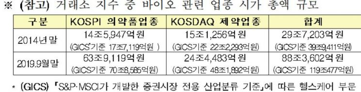정부, 이례적 바이오주 투자경고