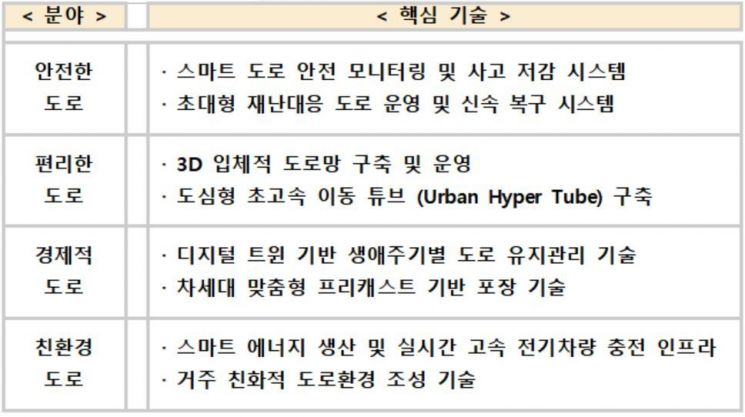 '3D 도로망'·'하이퍼 튜브'…국토부, '미래 도로기술' 개발 전략안 수립