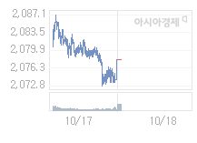 10월 18일 코스피, 4.29p 오른 2082.23 출발(0.21%↑)