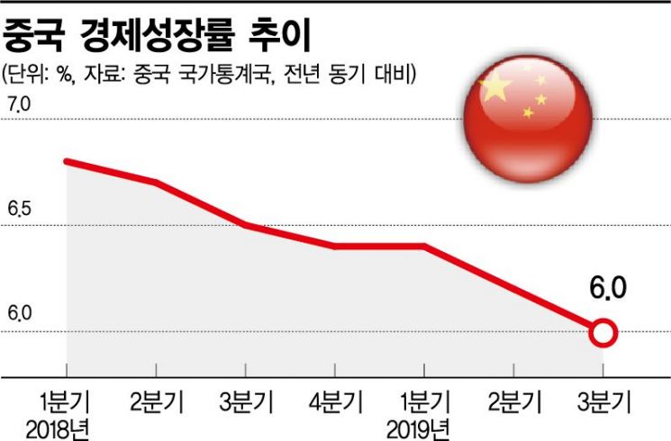 "내년 성장률 5.8%로 둔화"…中 싱크탱크의 첫 6% 붕괴 진단