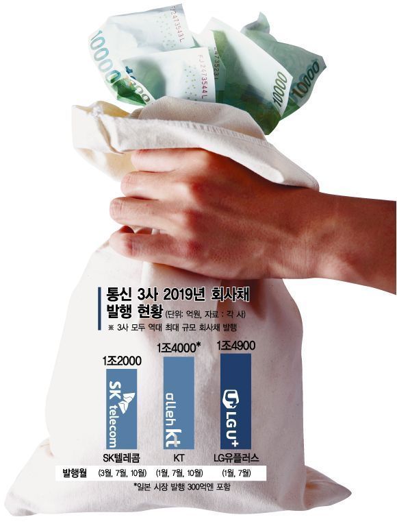 이통3사, 사상최대 회사채로 '5G 실탄' 쌓는다