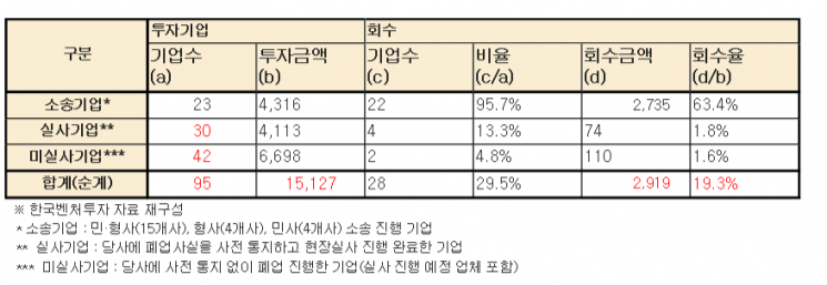 핝국벤처투자의 엔젤펀드 투자 금액과 회수내역(자료제공=어기구 의원실)